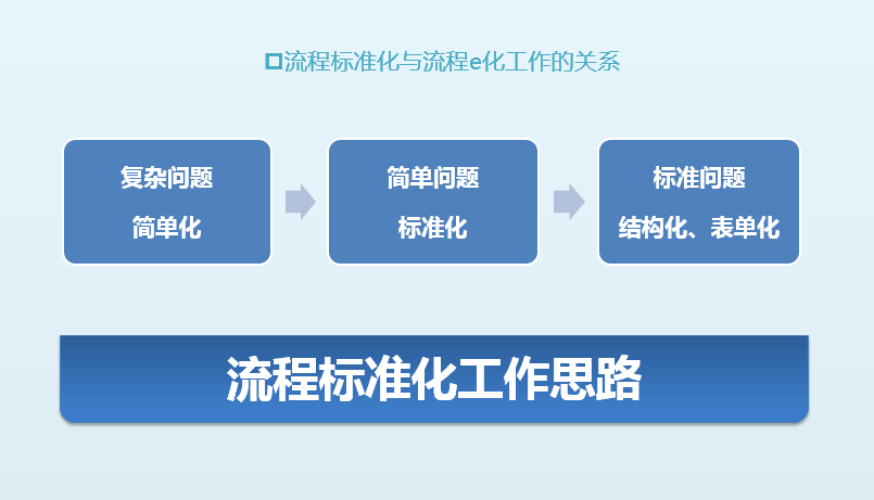 復(fù)雜流程簡(jiǎn)單化